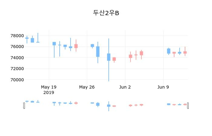 ▲지난 30영업일 동안 두산2우B 종목 종가정보