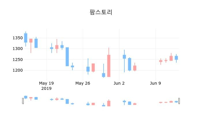 ▲지난 30영업일 동안 팜스토리 종목 종가정보