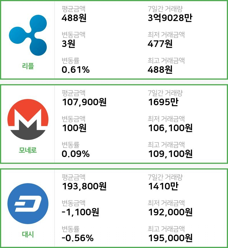 [빗썸 리플 ,모네로시황] 08시 현재 리플 488원,모네로 10만7900원,  대시 19만3800원