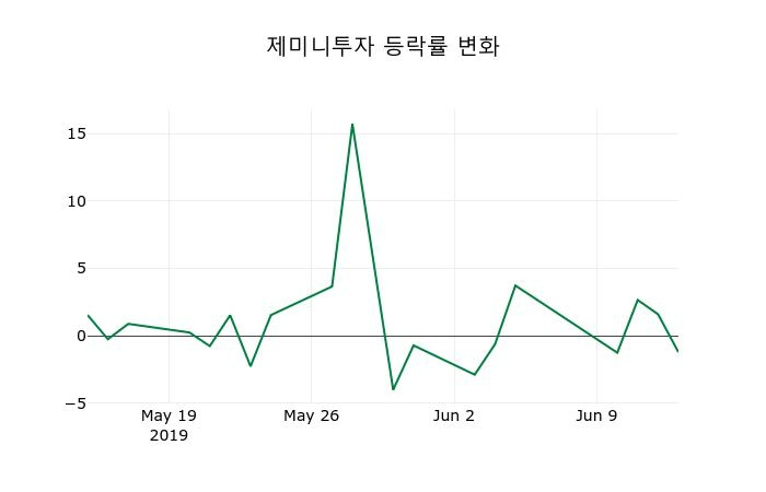 ▲지난 2주간의 등락률 변동정보