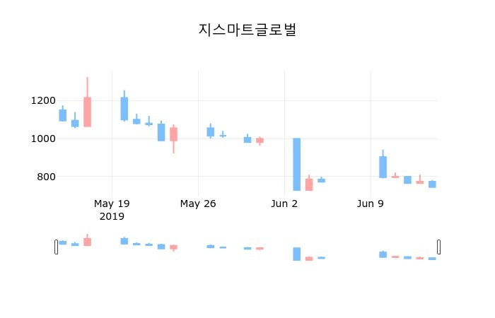 ▲지난 30영업일 동안 지스마트글로벌 종목 종가정보