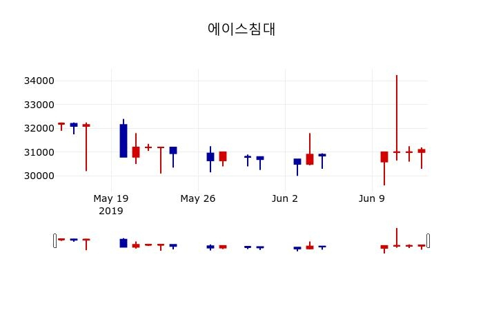▲지난 30영업일 동안 에이스침대 주가변동정보