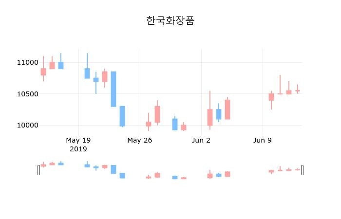 ▲지난 30영업일 동안 한국화장품 종목 종가정보