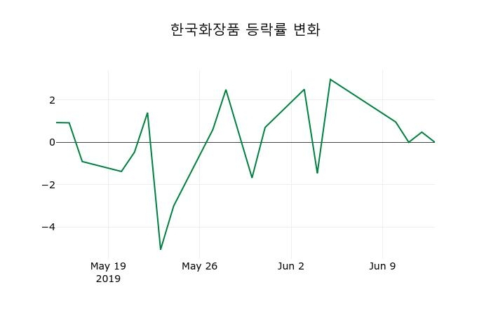 ▲지난 2주간의 등락률 변동정보