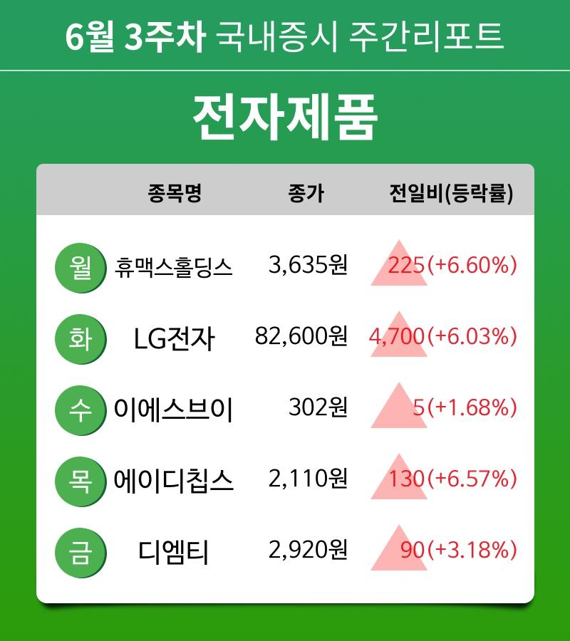 [주간 증시] 6월 3주차 전자제품 업종 주간 증시 : 휴맥스홀딩스, LG전자, 이에스브이, 에이디칩스, 디엠티 등 강세