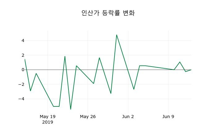 ▲지난 2주간의 등락률 변동정보