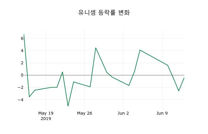 ▲지난 2주간의 등락률 변동정보