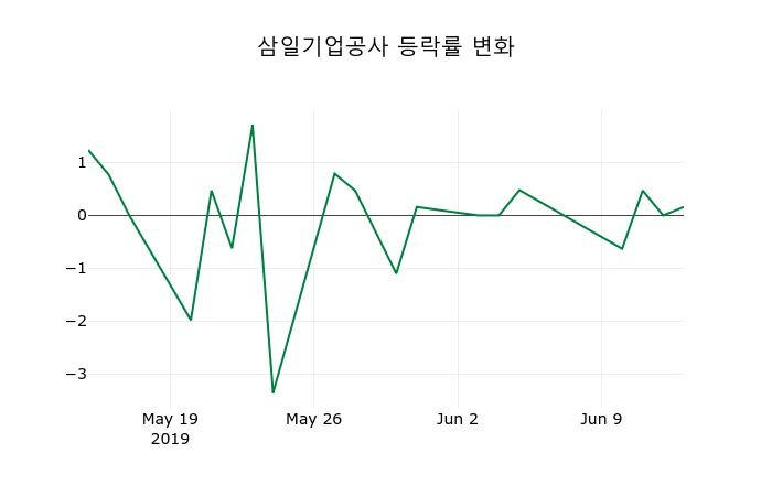 ▲지난 2주간의 등락률 변동정보