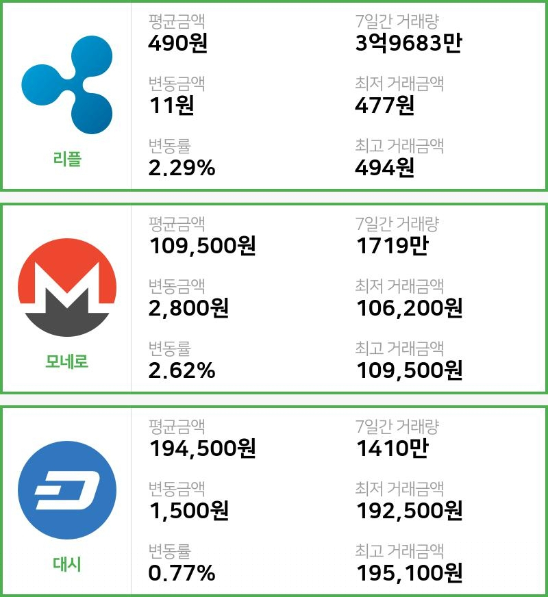 [15일 빗썸 리플시황] 12시 01분 현재 리플 490원,모네로 10만9500원,  대시 19만4500원