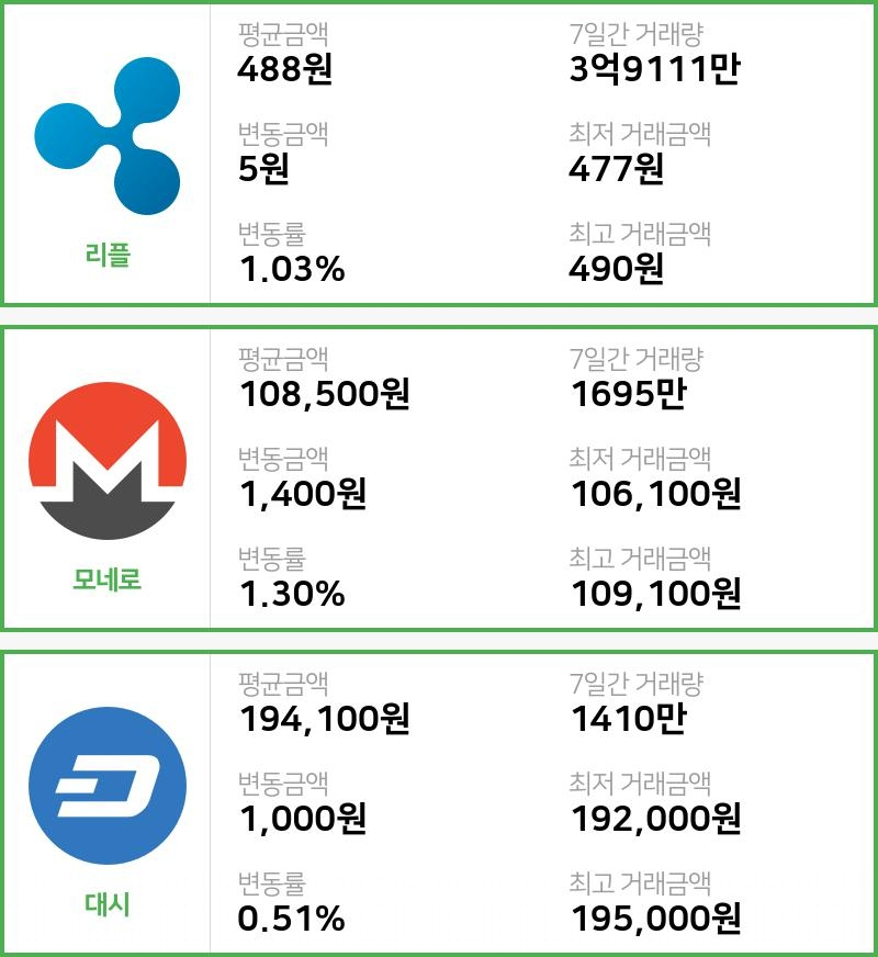 [15일 빗썸 리플시황] 09시 현재 리플 488원,모네로 10만8500원,  대시 19만4100원