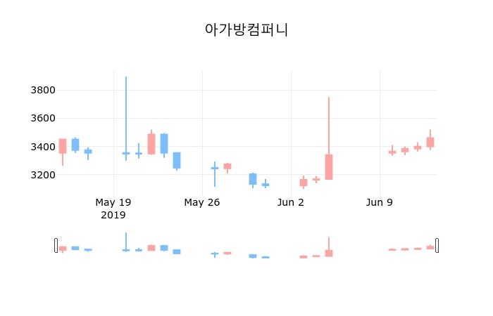 ▲지난 30영업일 동안 아가방컴퍼니 종목 종가정보