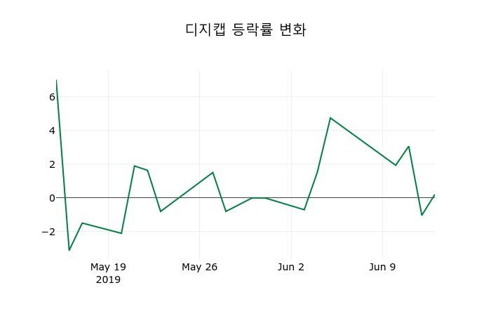 ▲지난 2주간의 등락률 변동정보