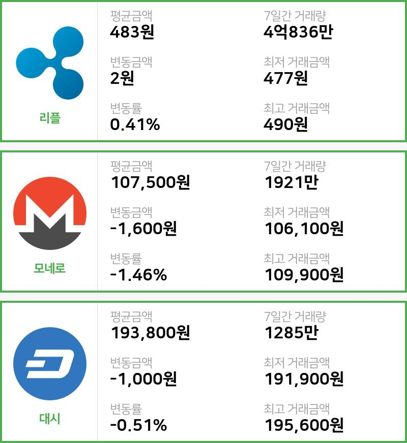 [15일 빗썸 리플시황] 00시 00분 현재 리플 483원,모네로 10만7500원,  대시 19만3800원