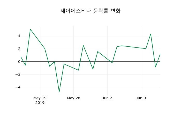▲지난 2주간의 등락률 변동정보