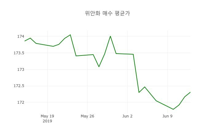 ▲지난 2주간 위안 환율변화(출처=한국수출입은행)