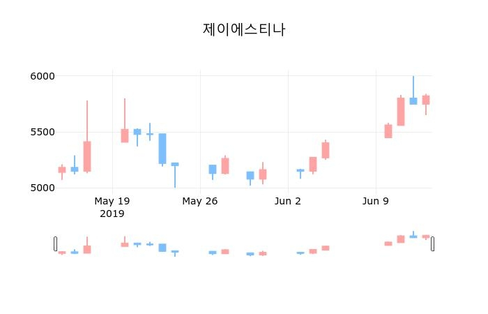 ▲지난 30영업일 동안 제이에스티나 종목 종가정보