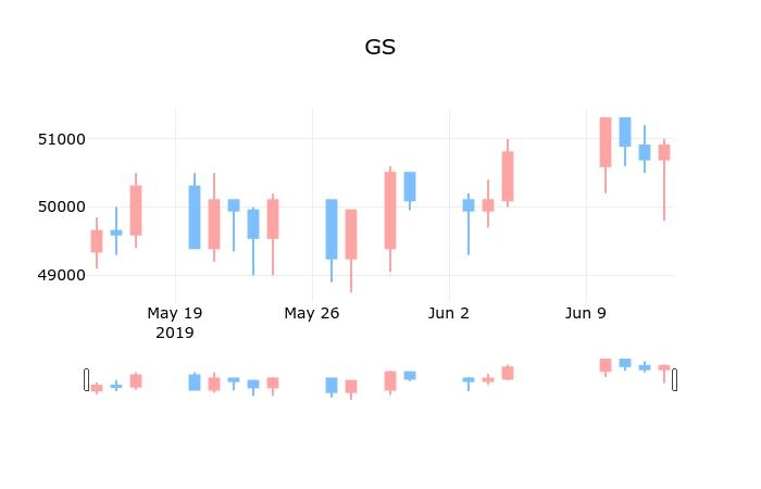 ▲지난 30영업일 동안 GS 종목 종가정보