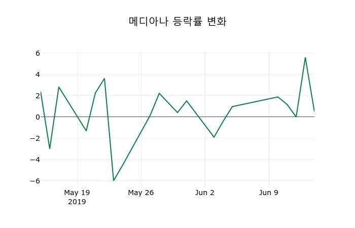 ▲지난 2주간의 등락률 변동정보