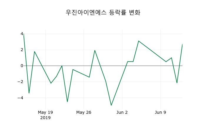 ▲지난 2주간의 등락률 변동정보