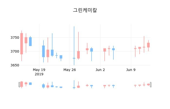▲지난 30영업일 동안 그린케미칼 종목 종가정보