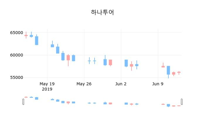 ▲지난 30영업일 동안 하나투어 종목 종가정보