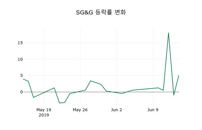 ▲지난 2주간의 등락률 변동정보