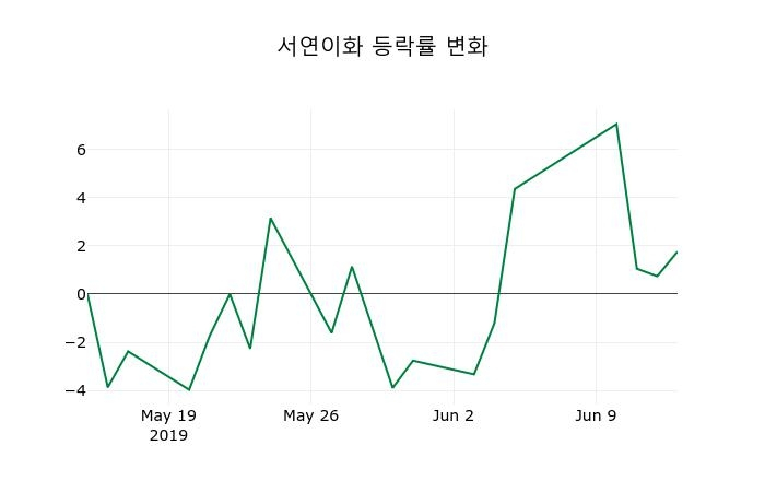 ▲지난 2주간의 등락률 변동정보