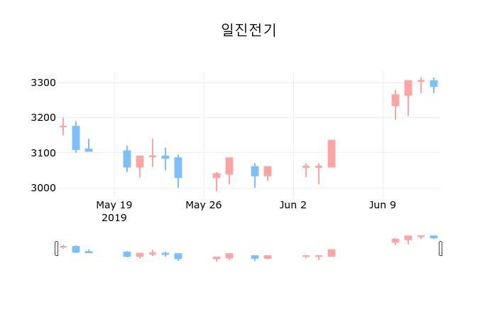 ▲지난 30영업일 동안 일진전기 종목 종가정보