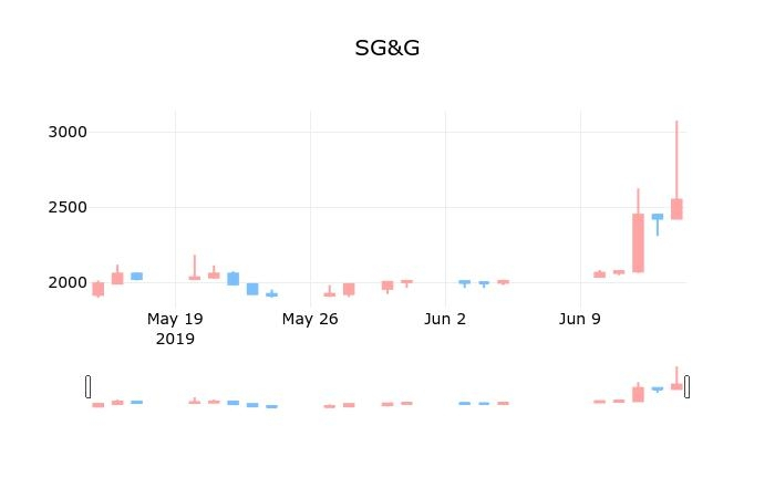 ▲지난 30영업일 동안 SG&G 종목 종가정보