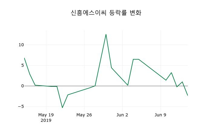 ▲지난 2주간의 등락률 변동정보