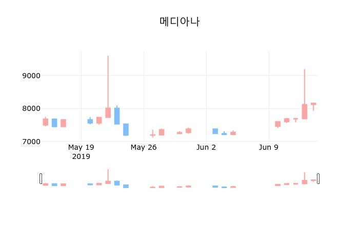 ▲지난 30영업일 동안 메디아나 종목 종가정보