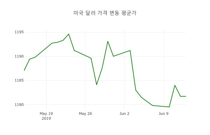 ▲지난 2주간 美달러 환율변화(출처=한국수출입은행)