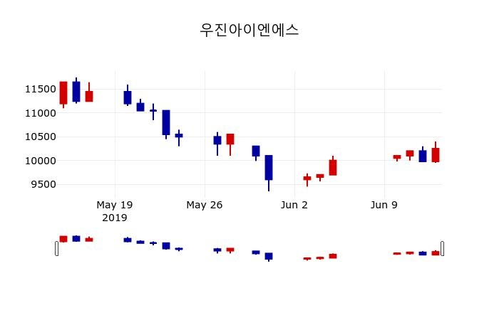 ▲지난 30영업일 동안 우진아이엔에스 주가변동정보