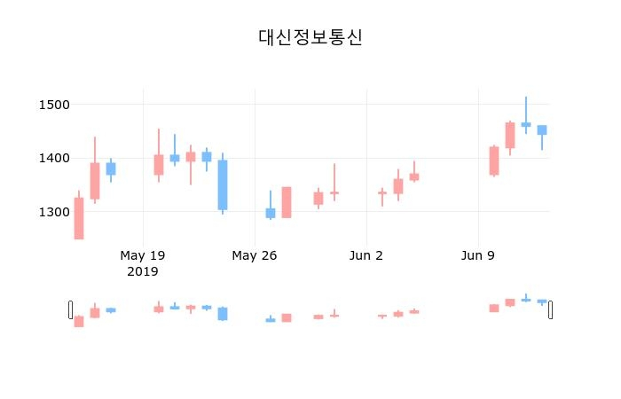 ▲지난 30영업일 동안 대신정보통신 종목 종가정보