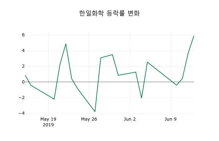 ▲지난 2주간의 등락률 변동정보