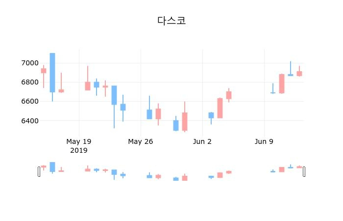 ▲지난 30영업일 동안 다스코 종목 종가정보