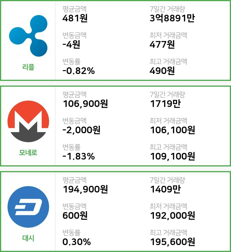 [빗썸 리플 ,모네로시황] 06시 현재 리플 481원,모네로 10만6900원,  대시 19만4900원