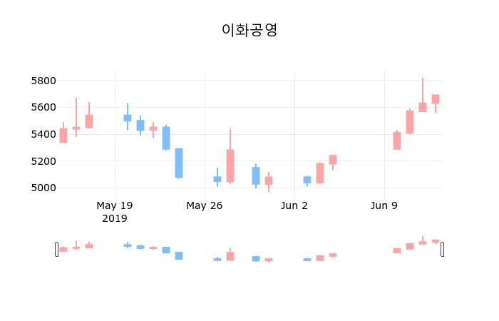 ▲지난 30영업일 동안 이화공영 종목 종가정보