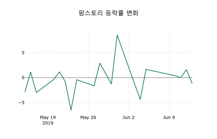 ▲지난 2주간의 등락률 변동정보