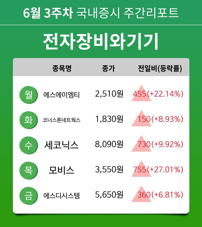 [주간 증시 리포트] 6월 3주차 전자장비와기기 업종 주간 리포트 : 에스에이엠티, 코너스톤네트웍스, 세코닉스, 모비스, 에스디시스템 등 강세