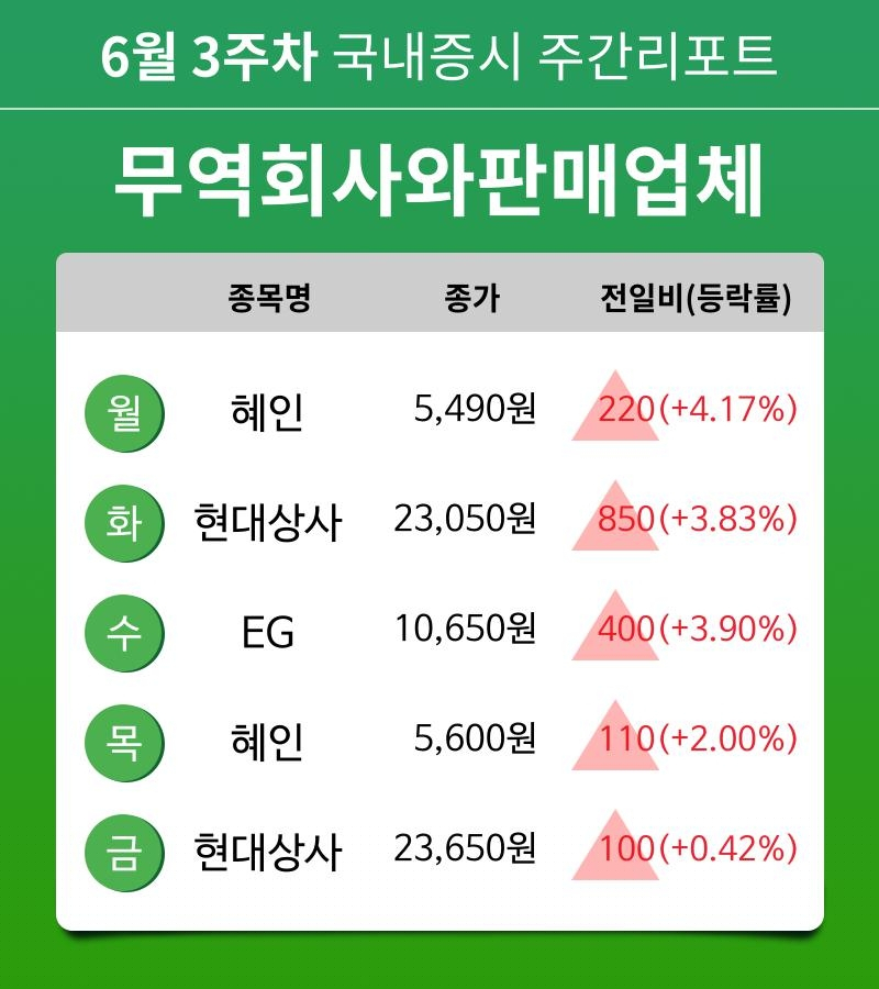 [주간 증시 리포트] 6월 3주차 무역회사와판매업체 업종 주간 리포트 : 혜인, 현대상사, EG 등 강세