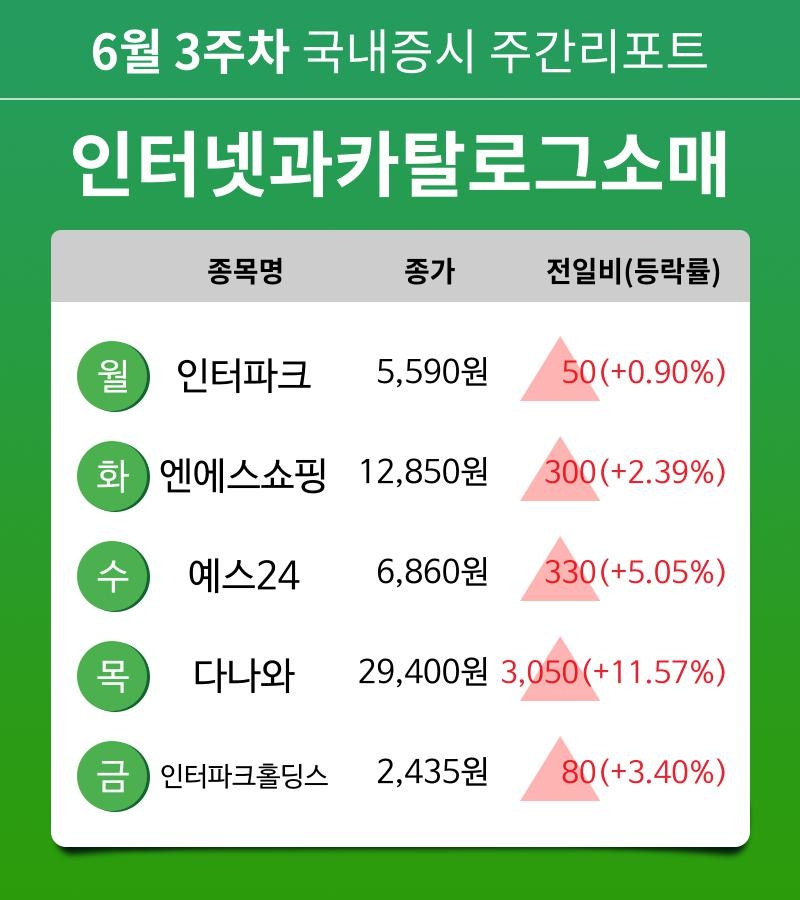[주간 증시 리포트] 6월 3주차 인터넷과카탈로그소매 업종 주간 리포트 : 인터파크, 엔에스쇼핑, 예스24, 다나와, 인터파크홀딩스 등 강세