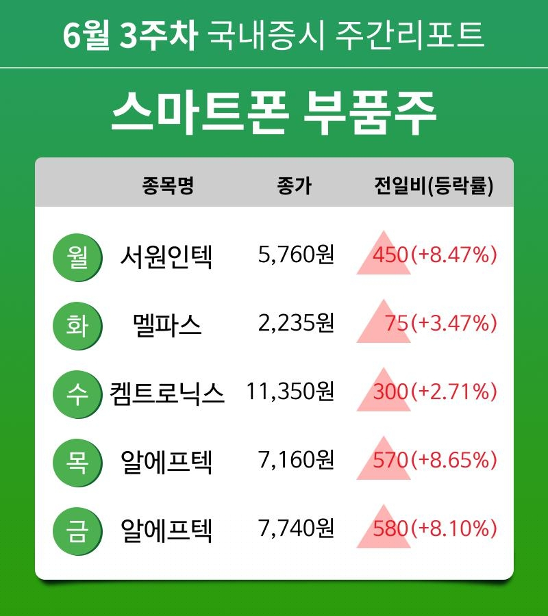 [주간 증시 리포트] 6월 3주차 스마트폰 부품주 테마 주간 리포트 : 서원인텍, 멜파스, 켐트로닉스, 알에프텍 등 강세