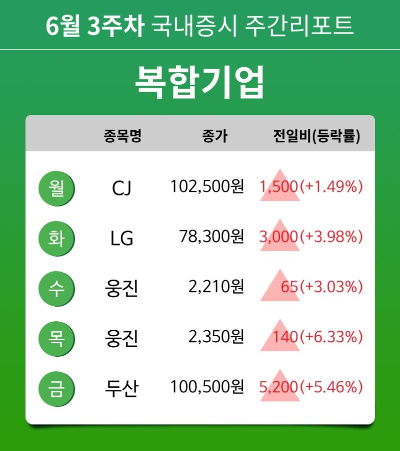 [주간 증시 리포트] 6월 3주차 복합기업 업종 주간 리포트 : CJ, LG, 웅진, 두산 등 강세