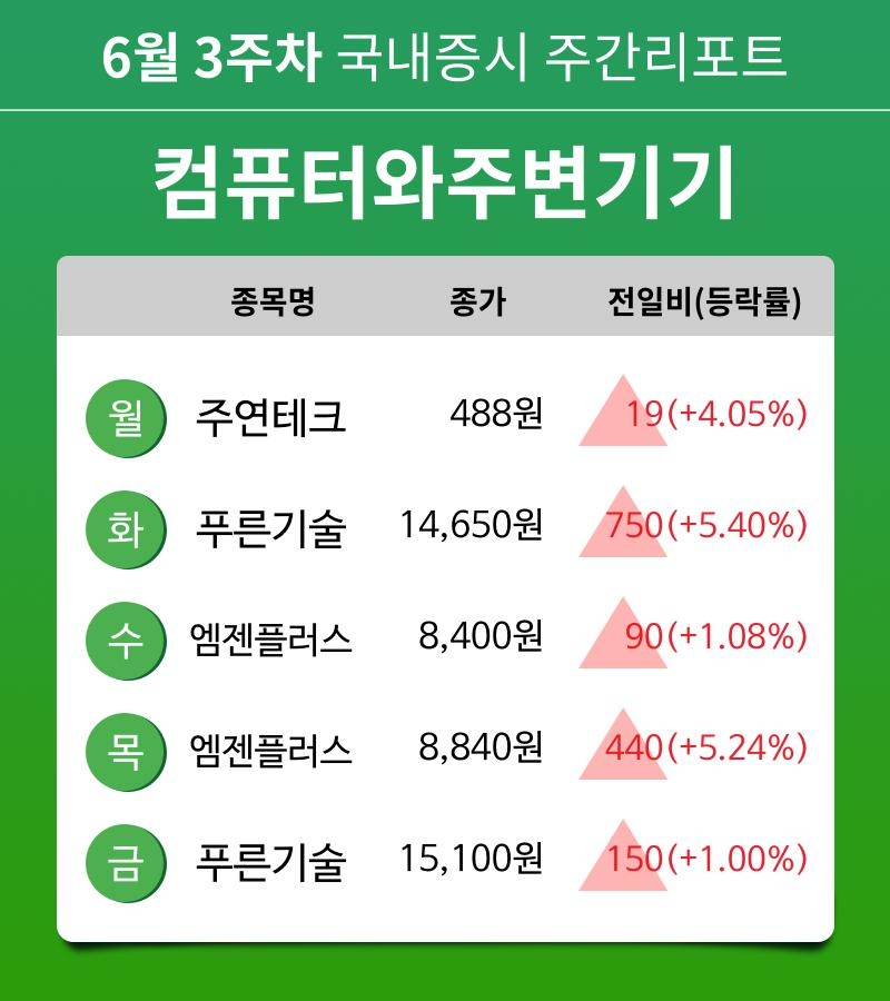 [주간 증시 리포트] 6월 3주차 컴퓨터와주변기기 업종 주간 리포트 : 주연테크, 푸른기술, 엠젠플러스 등 강세