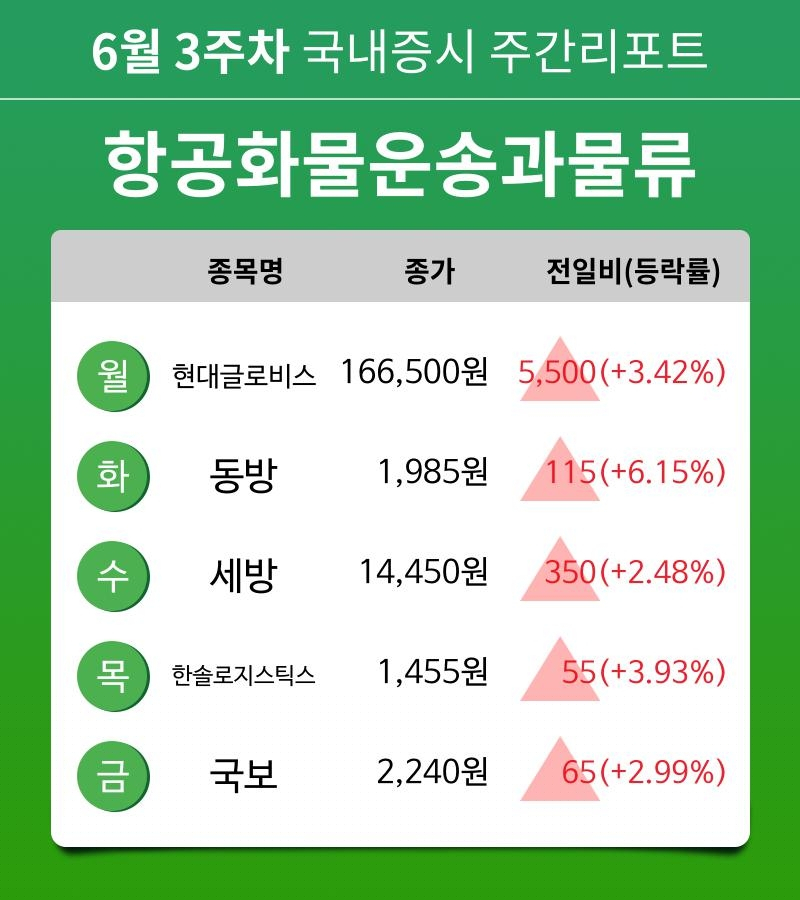 [주간 증시 리포트] 6월 3주차 항공화물운송과물류 업종 주간 리포트 : 현대글로비스, 동방, 세방, 한솔로지스틱스, 국보 등 강세