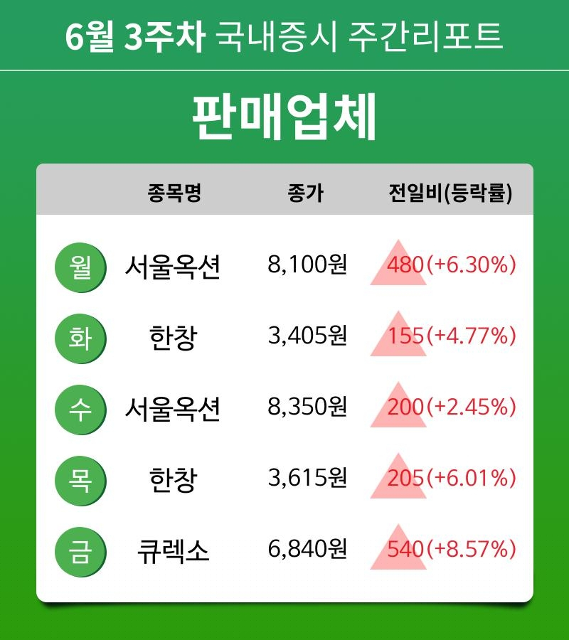 [주간 증시 리포트] 6월 3주차 판매업체 업종 주간 리포트 : 서울옥션, 한창, 큐렉소 등 강세