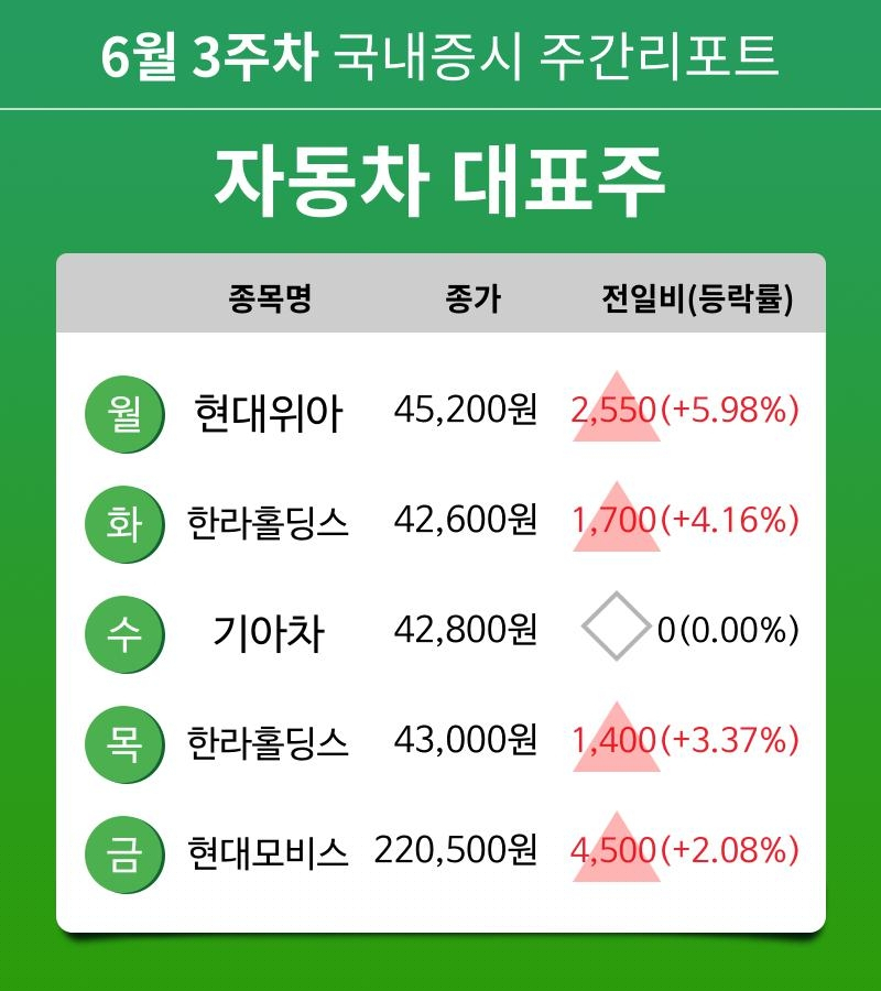[주간 증시 리포트] 6월 3주차 자동차 대표주 테마 주간 리포트 : 현대위아, 한라홀딩스, 기아차, 현대모비스 등 강세