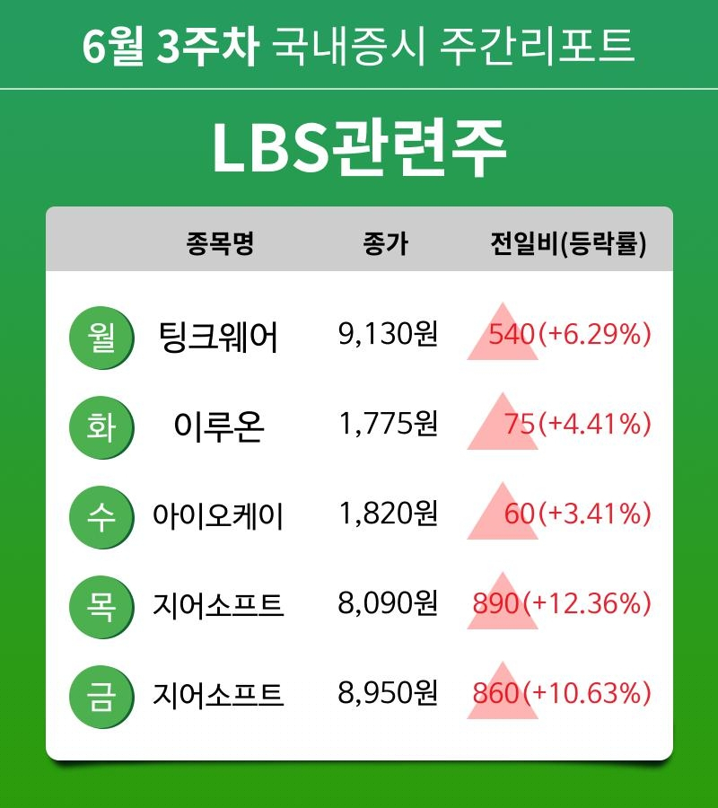 [주간 증시 리포트] 6월 3주차 LBS관련주 테마 주간 리포트 : 팅크웨어, 이루온, 아이오케이, 지어소프트 등 강세