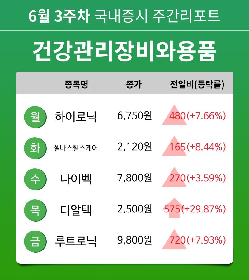 [주간 증시 리포트] 6월 3주차 건강관리장비와용품 업종 주간 리포트 : 하이로닉, 셀바스헬스케어, 나이벡, 디알텍, 루트로닉 등 강세